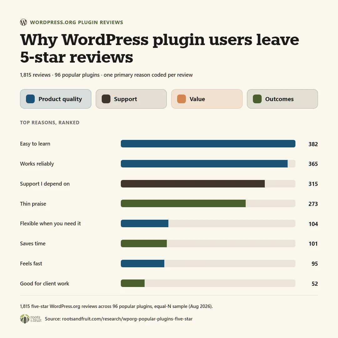 Bar chart showing top reasons for five-star WordPress plugin reviews: ease of use at 21%, dependability or "just works" at 20%, and great support at 17%.