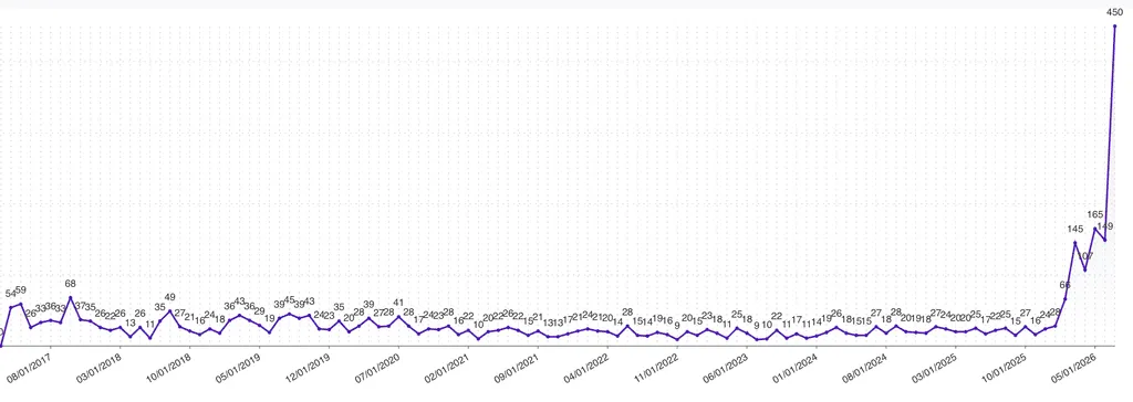 Chart showing WordPress HackerOne bug bounty reports holding at 10 to 30 a month for years, then spiking past 100 in spring 2026 and reaching 450 in July 2026