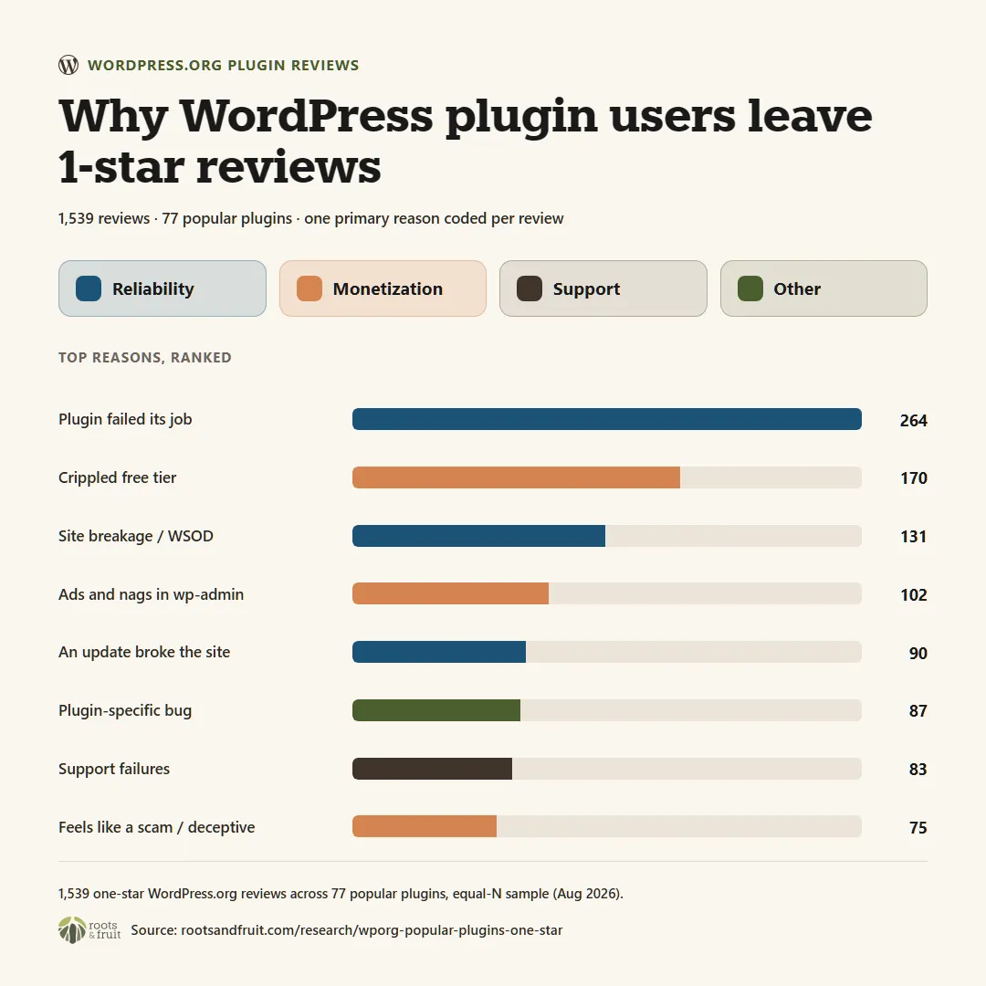 Bar chart showing top reasons for one-star WordPress plugin reviews: reliability failures at 42%, monetization or bait-and-switch complaints at 29%, and poor support at 5%.
