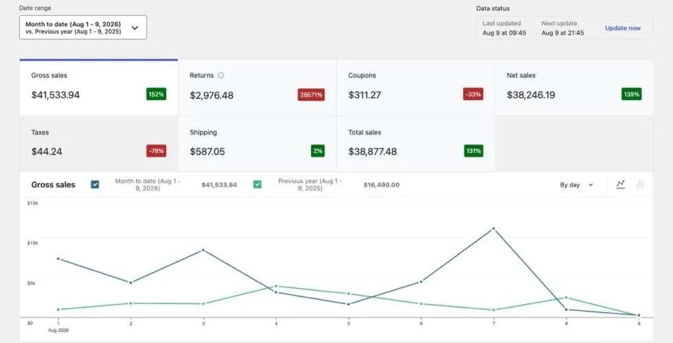 Revenue report screen inside WooCommerce Analytics showing order and refund totals over time
